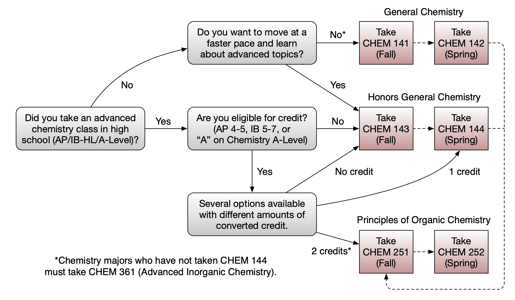 Chemistry Placement Flow Chart